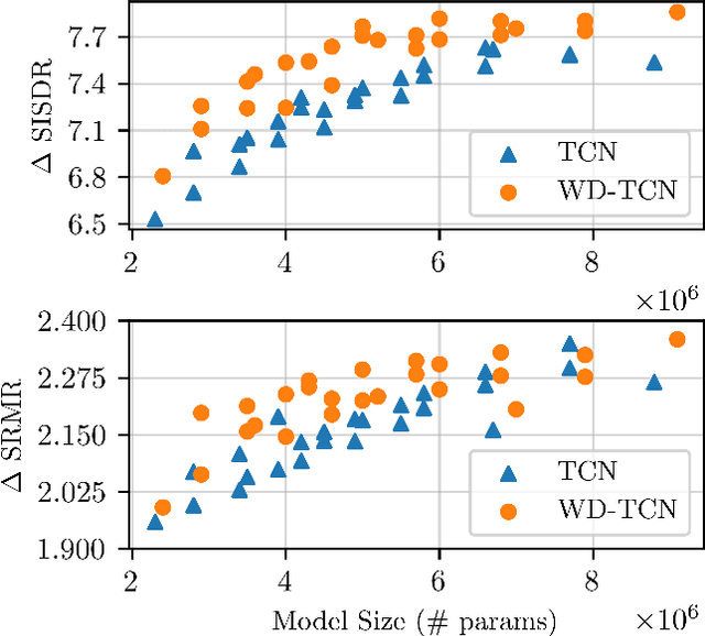 Figure 4 for Utterance Weighted Multi-Dilation Temporal Convolutional Networks for Monaural Speech Dereverberation