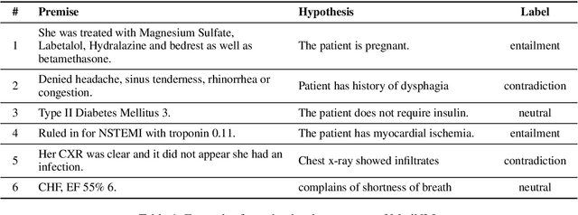 Figure 1 for Surf at MEDIQA 2019: Improving Performance of Natural Language Inference in the Clinical Domain by Adopting Pre-trained Language Model