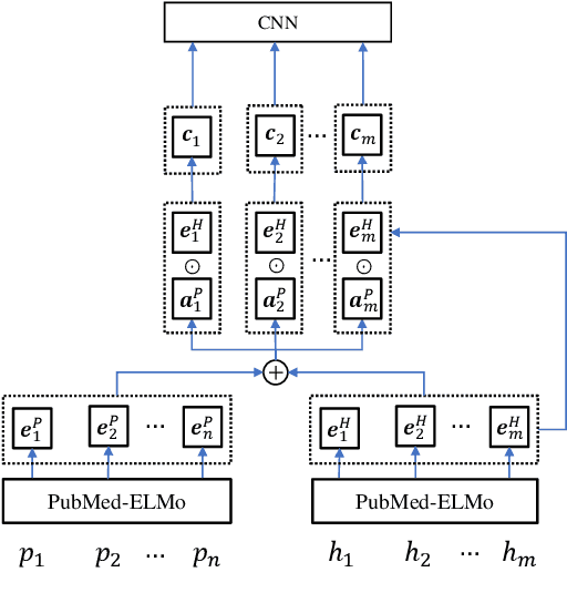 Figure 3 for Surf at MEDIQA 2019: Improving Performance of Natural Language Inference in the Clinical Domain by Adopting Pre-trained Language Model