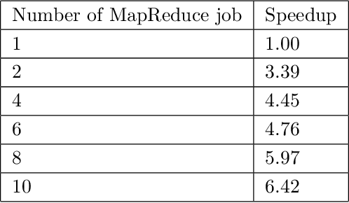 Figure 4 for A MapReduce based distributed SVM algorithm for binary classification