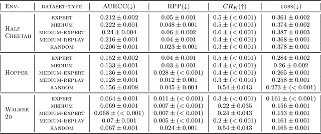 Figure 2 for Offline Policy Comparison with Confidence: Benchmarks and Baselines