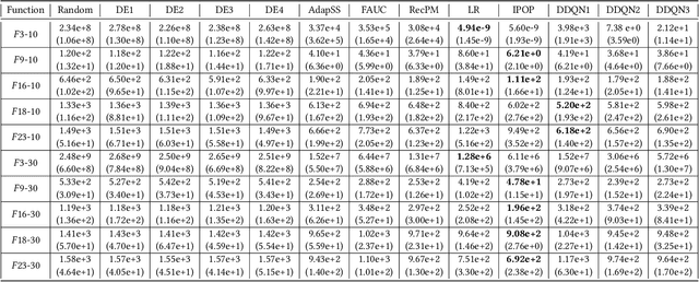 Figure 4 for Deep Reinforcement Learning Based Parameter Control in Differential Evolution