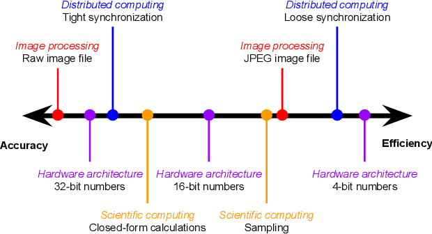 Figure 1 for Regulating Accuracy-Efficiency Trade-Offs in Distributed Machine Learning Systems