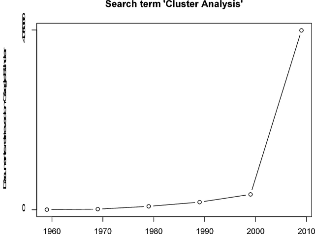 Figure 1 for A History of Cluster Analysis Using the Classification Society's Bibliography Over Four Decades