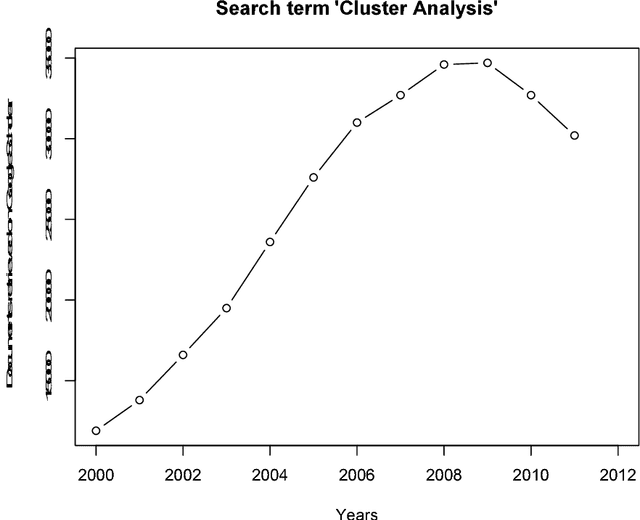 Figure 3 for A History of Cluster Analysis Using the Classification Society's Bibliography Over Four Decades