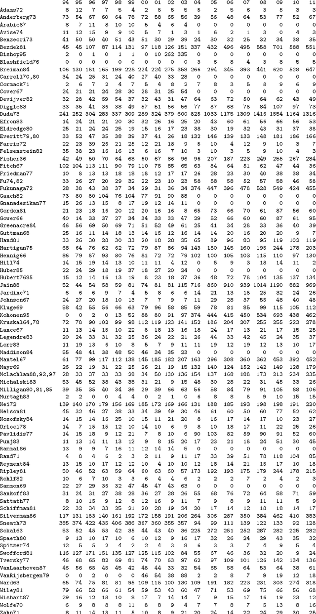 Figure 2 for A History of Cluster Analysis Using the Classification Society's Bibliography Over Four Decades