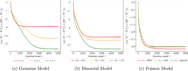 Figure 1 for Semiparametric Nonlinear Bipartite Graph Representation Learning with Provable Guarantees
