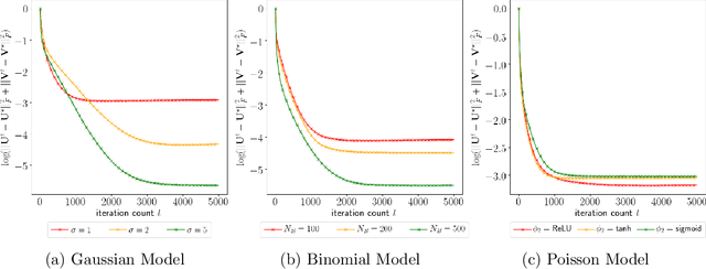 Figure 1 for Semiparametric Nonlinear Bipartite Graph Representation Learning with Provable Guarantees