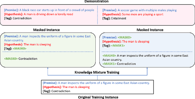 Figure 1 for KnowDA: All-in-One Knowledge Mixture Model for Data Augmentation in Few-Shot NLP