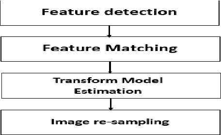 Figure 2 for Image Registration Techniques: A Survey