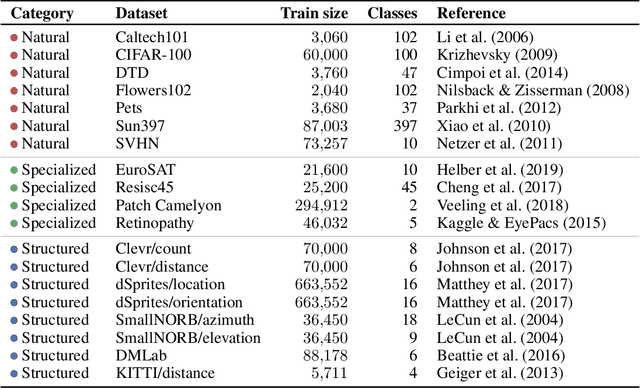 Figure 4 for The Visual Task Adaptation Benchmark