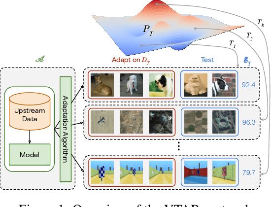 Figure 1 for The Visual Task Adaptation Benchmark