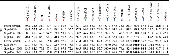 Figure 2 for The Visual Task Adaptation Benchmark