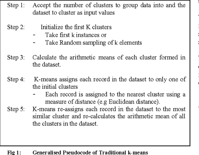Figure 1 for Application of k Means Clustering algorithm for prediction of Students Academic Performance
