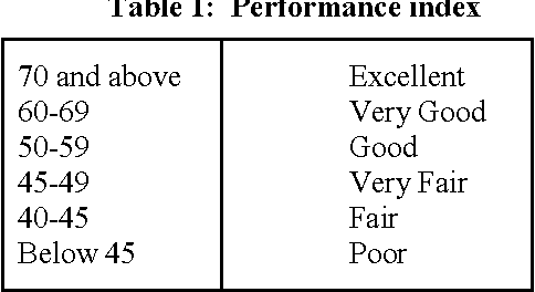 Figure 2 for Application of k Means Clustering algorithm for prediction of Students Academic Performance