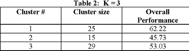 Figure 3 for Application of k Means Clustering algorithm for prediction of Students Academic Performance