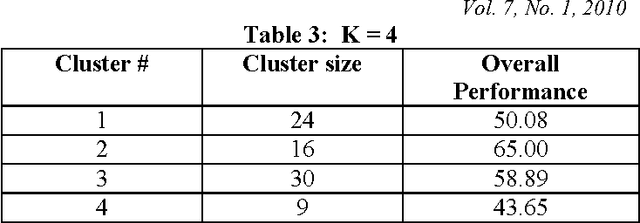 Figure 4 for Application of k Means Clustering algorithm for prediction of Students Academic Performance