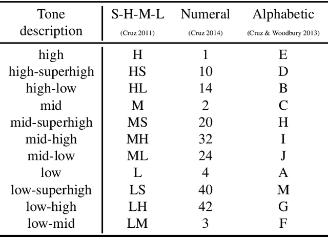 Figure 2 for A Resource for Studying Chatino Verbal Morphology