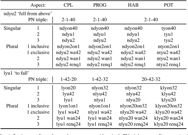 Figure 3 for A Resource for Studying Chatino Verbal Morphology