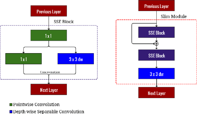 Figure 3 for Slim-CNN: A Light-Weight CNN for Face Attribute Prediction