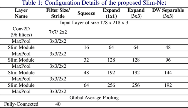 Figure 2 for Slim-CNN: A Light-Weight CNN for Face Attribute Prediction