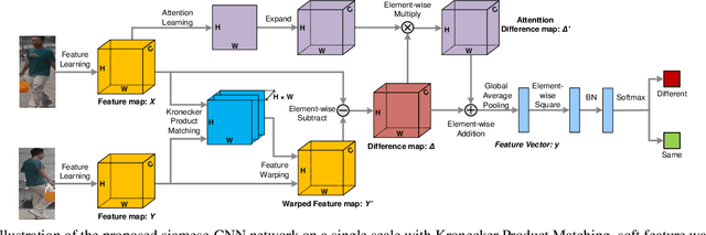 Figure 3 for End-to-End Deep Kronecker-Product Matching for Person Re-identification