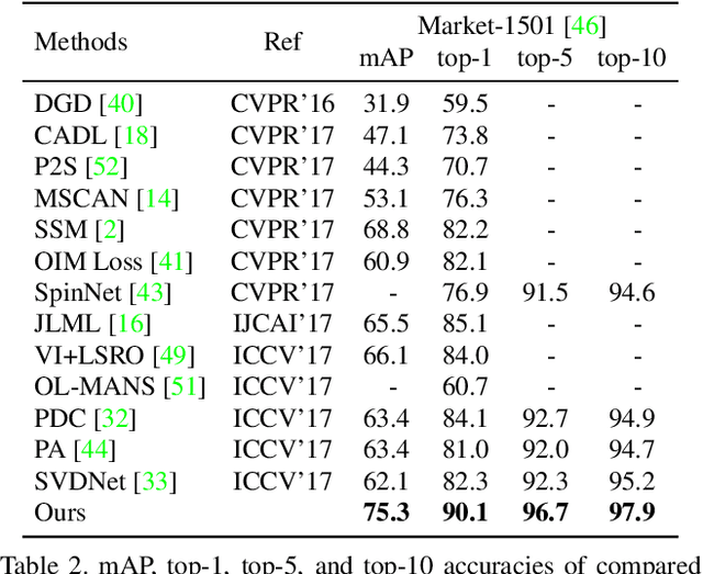 Figure 4 for End-to-End Deep Kronecker-Product Matching for Person Re-identification