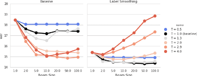 Figure 1 for Towards better decoding and language model integration in sequence to sequence models