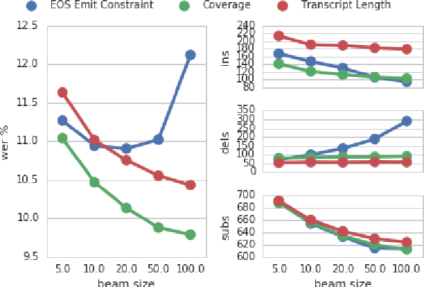 Figure 3 for Towards better decoding and language model integration in sequence to sequence models