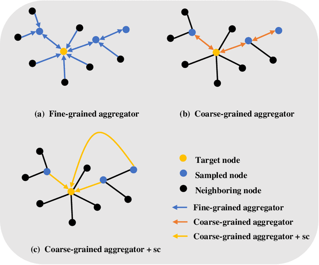 Figure 2 for MG-GCN: Fast and Effective Learning with Mix-grained Aggregators for Training Large Graph Convolutional Networks