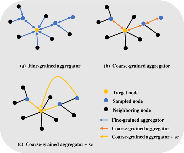Figure 4 for MG-GCN: Fast and Effective Learning with Mix-grained Aggregators for Training Large Graph Convolutional Networks