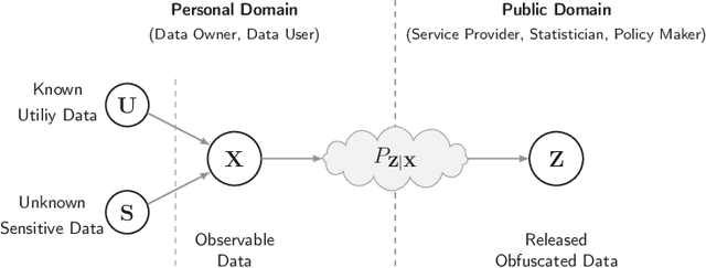 Figure 1 for Variational Leakage: The Role of Information Complexity in Privacy Leakage