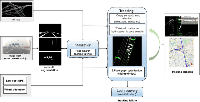 Figure 3 for Coarse-to-fine Semantic Localization with HD Map for Autonomous Driving in Structural Scenes