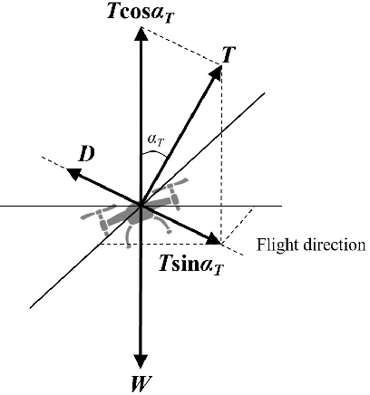 Figure 1 for Modelling Power Consumptions for Multi-rotor UAVs