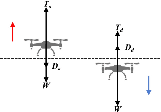Figure 2 for Modelling Power Consumptions for Multi-rotor UAVs