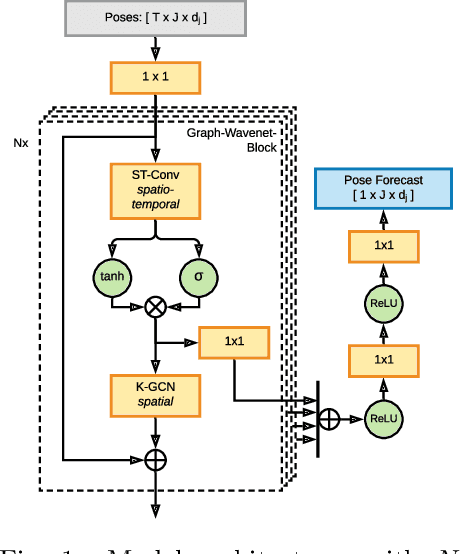 Figure 1 for Application of Graph Convolutions in a Lightweight Model for Skeletal Human Motion Forecasting