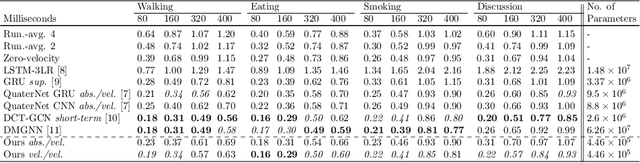 Figure 2 for Application of Graph Convolutions in a Lightweight Model for Skeletal Human Motion Forecasting