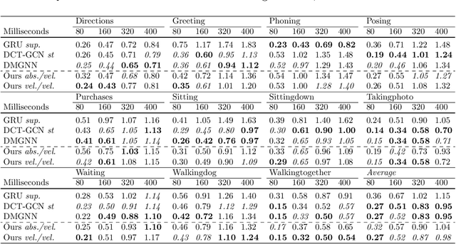 Figure 4 for Application of Graph Convolutions in a Lightweight Model for Skeletal Human Motion Forecasting