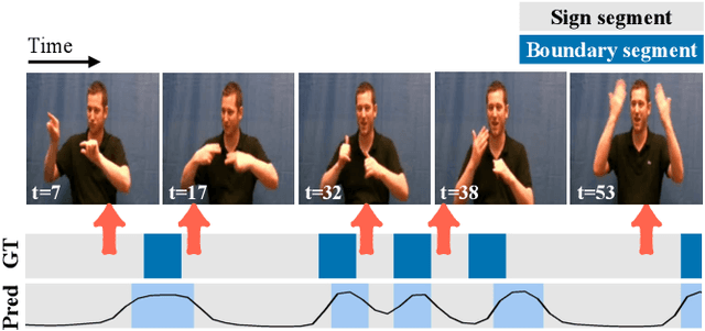 Figure 1 for Sign language segmentation with temporal convolutional networks