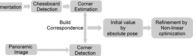 Figure 3 for Reflectance Intensity Assisted Automatic and Accurate Extrinsic Calibration of 3D LiDAR and Panoramic Camera Using a Printed Chessboard