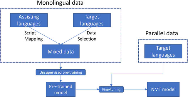 Figure 1 for Pre-training via Leveraging Assisting Languages and Data Selection for Neural Machine Translation