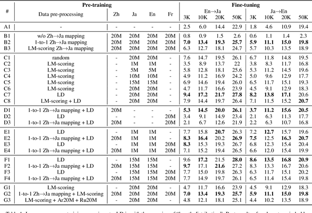 Figure 2 for Pre-training via Leveraging Assisting Languages and Data Selection for Neural Machine Translation