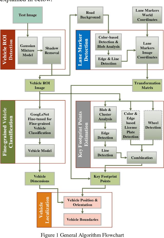 Figure 1 for Monocular Vision-based Vehicle Localization Aided by Fine-grained Classification