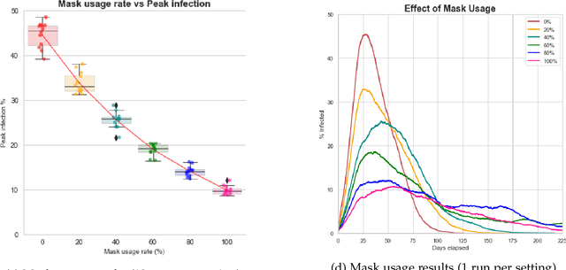 Figure 4 for Elementary Effects Analysis of factors controlling COVID-19 infections in computational simulation reveals the importance of Social Distancing and Mask Usage