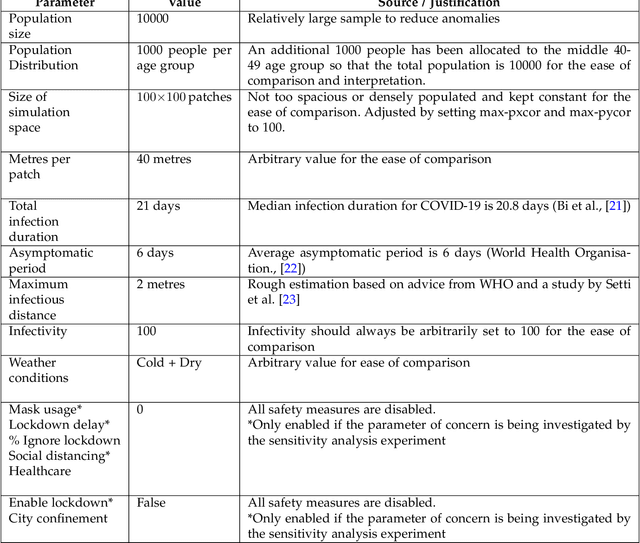 Figure 2 for Elementary Effects Analysis of factors controlling COVID-19 infections in computational simulation reveals the importance of Social Distancing and Mask Usage