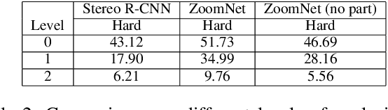 Figure 4 for ZoomNet: Part-Aware Adaptive Zooming Neural Network for 3D Object Detection