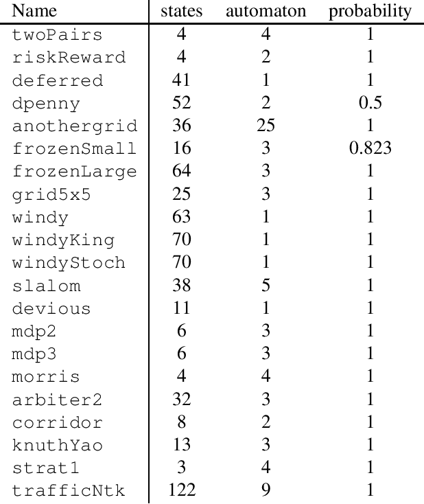 Figure 2 for Omega-Regular Objectives in Model-Free Reinforcement Learning