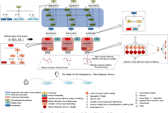 Figure 3 for Detect Camouflaged Spam Content via StoneSkipping: Graph and Text Joint Embedding for Chinese Character Variation Representation