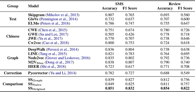 Figure 2 for Detect Camouflaged Spam Content via StoneSkipping: Graph and Text Joint Embedding for Chinese Character Variation Representation