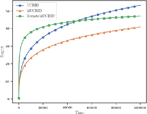 Figure 1 for Efficient Algorithms for Stochastic Repeated Second-price Auctions